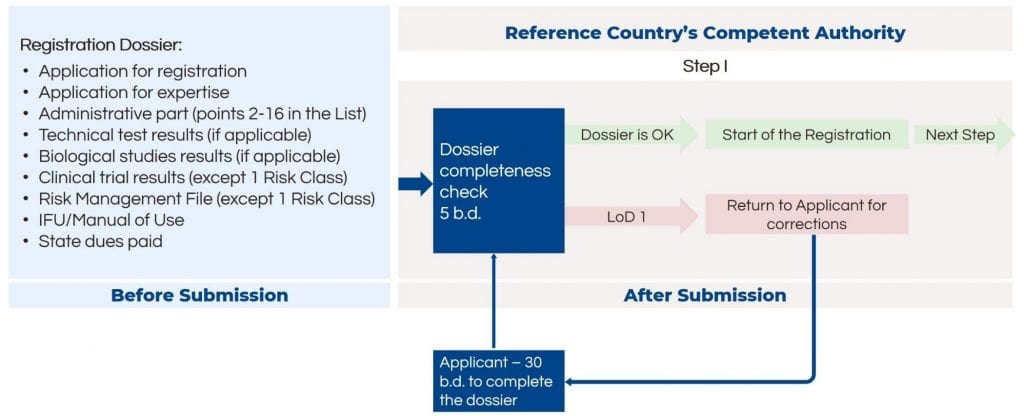 Stages of the Registration Process in the EAEU