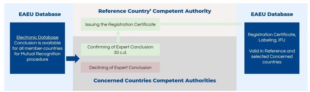 Completion of the Medical Device Registration in the EAEU: Mutual Recognition